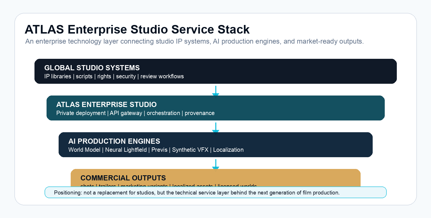 ATLAS Enterprise Studio service stack connecting studio systems, AI production engines, and commercial outputs